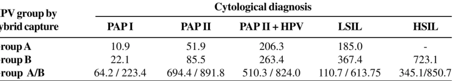 Table 3. Prevalence of HPV groups according to the cytological diagnosis
