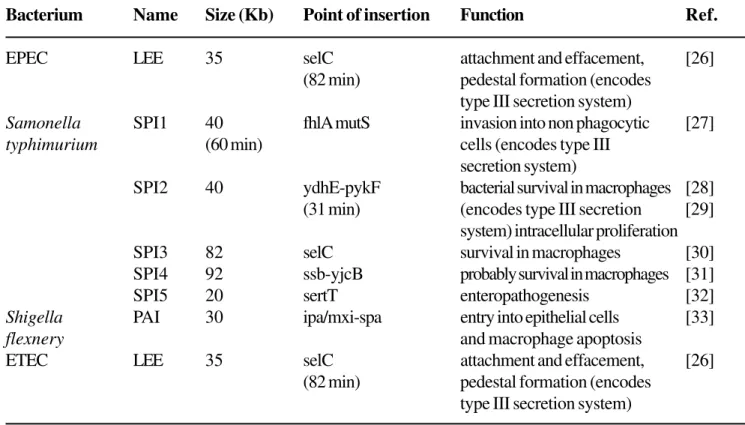 Table 1. Examples of pathogenicity islands