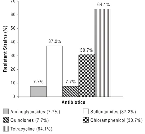 Figure 1. Antimicrobial resistance of 156 Enterobacteriaceae to aminoglycosides, sulfonamides, quinolones, chloramphenicol and tetracycline.