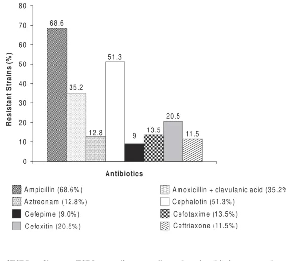 Figure 2. Antimicrobial resistance of 156 Enterobacteriaceae to beta-lactamics.