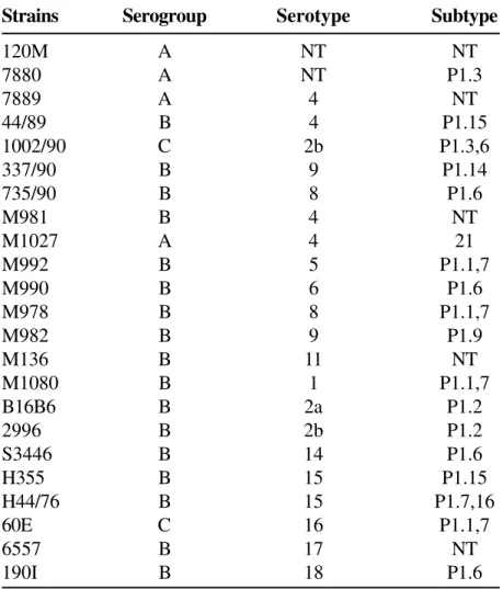 Table 1. Reference and case strains of Neisseria meningitidis used in Dot ELISA for typing using the monoclonal 5F81A4