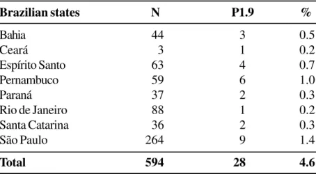 Table 4. Distribution of P1.9 subtype among Neisseria meningitidis serotypes of serogroup B analyzed