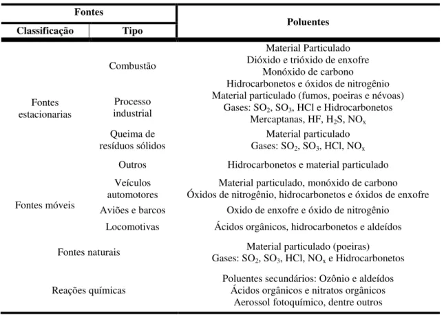 Tabela 1. Fontes de poluição e poluentes associados. Adaptado de Brait (2008).  Fontes  Poluentes  Classificação  Tipo  Fontes  estacionarias  Combustão  Material Particulado  Dióxido e trióxido de enxofre 