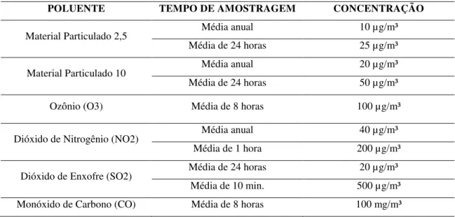 Tabela 2: Concentrações estabelecidas pela WHO em 2005 como guias da qualidade do ar. Fonte: WHO, 2005