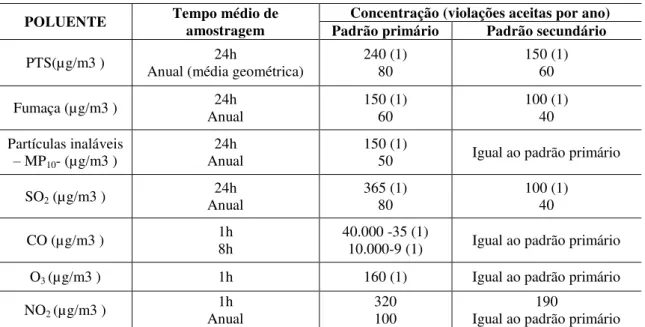 Tabela 5: Padrões de Qualidade do ar em vigor no Brasil Fonte: adaptado da Resolução CONAMA 003/1990 