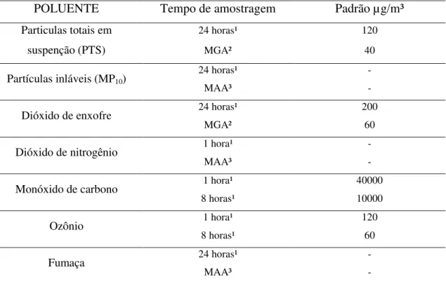 Tabela 6: Padrão Nacional e Estadual da Qualidade do Ar (GO), Decreto Estadual de Goiás 1.745/79 