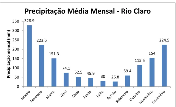 Figura 2: Precipitações médias para a cidade de Rio Claro (ano 2015). Fonte: dados disponibilizados pelo Centro de  Análise e Planejamento Ambiental (CEAPLA), UNESP Rio Claro