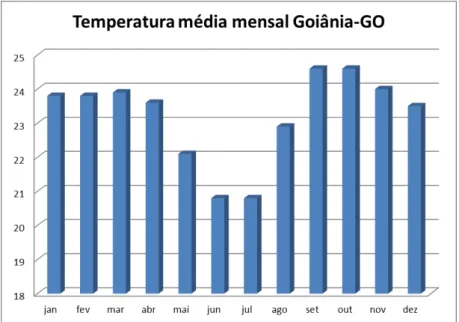 Figura 5: Representação gráfica das temperaturas médias mensal na cidade de Goiânia (1961-1990)
