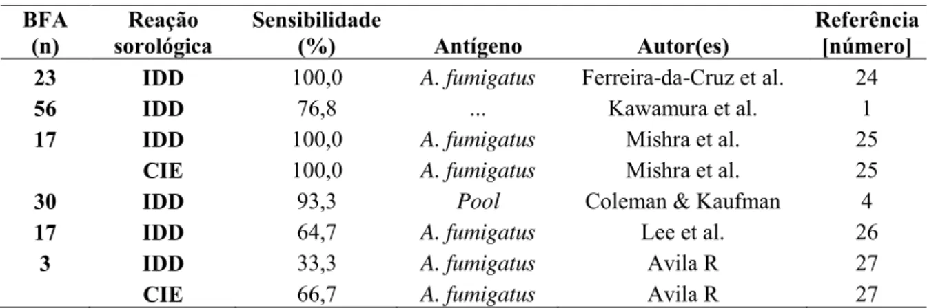 Tabela 1 – Resultados de reações de precipitação em gel, realizadas em pacientes com bola  fúngica aspergilar 