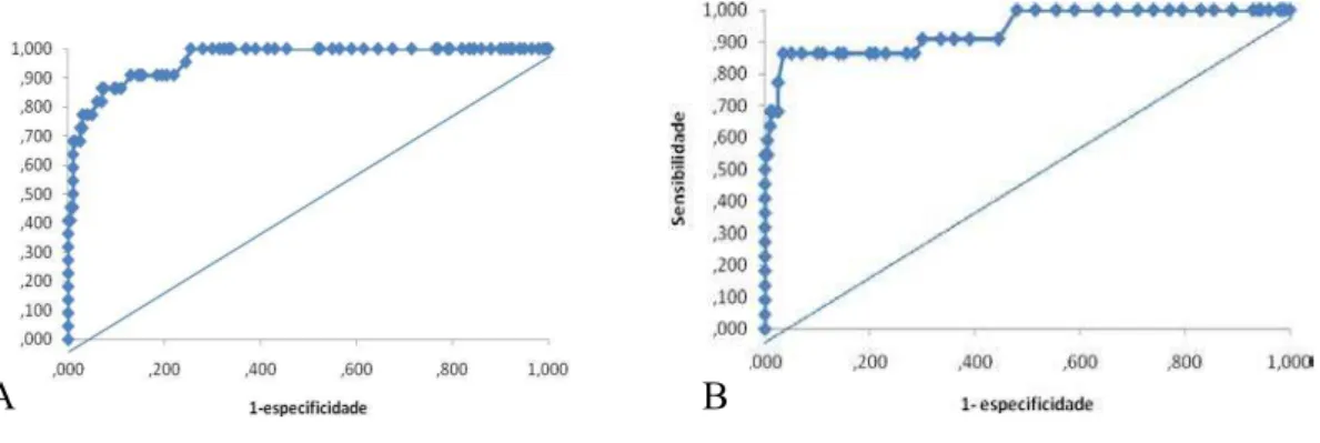 Figure 6 – Receiver operator characteristic curve obtained for determining the cut-off point of the serum level of  anti-Aspergillus antibodies, using A