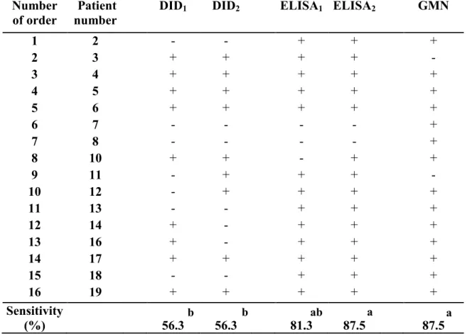 Table  4  - Qualitative  results  of  serological  tests  performed  in  16  patients  with  chronic  aspergillosis