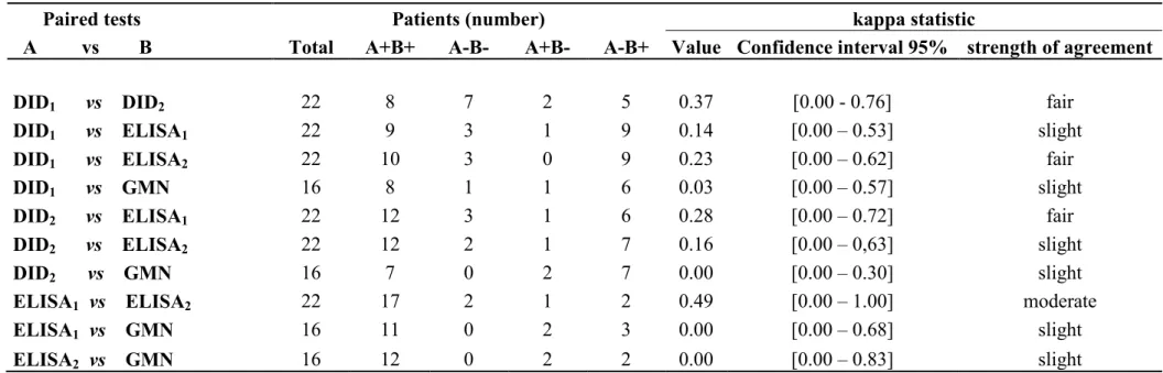 Table 5 -  Degree of agreement of diagnosis tests in 22 patients with chonic aspergillosis