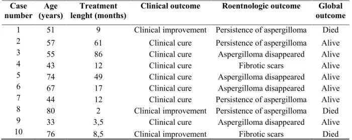 Table 6 – Progress of 10 patients after treatment, as to age  and clinical, roentnologic, and  global outcome