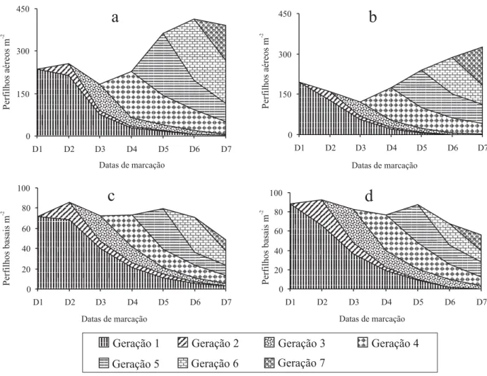 Figura 1. Distribuição das densidades populacionais de perfilhos aéreos e basais, em pastagens de capim-elefante, manejadas com 100 cm (a; c) e 50 cm (b; d) de altura do resíduo pós-pastejo, nas datas de marcação: 1/10/2002 (D1), 3/11/2002 (D2), 6/12/2002 