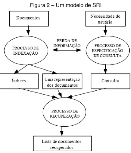 Figura 2  – Um modelo de SRI 