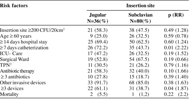 Table 1. Risk factors associated with central venous insertion of catheters in the jugular and subclavian vein
