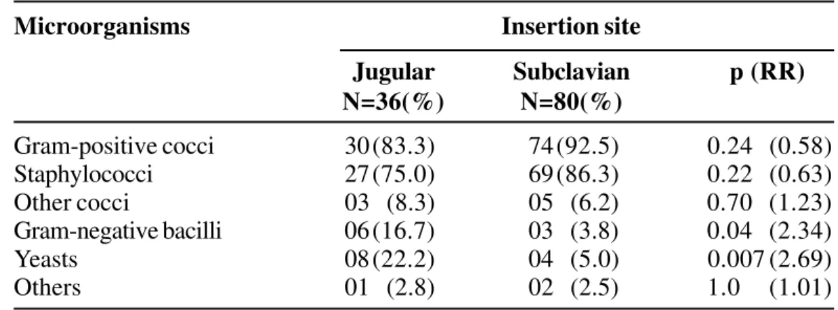 Table 4. Microorganisms colonizing the insertion site of the CVCs in the jugular and subclavian vein