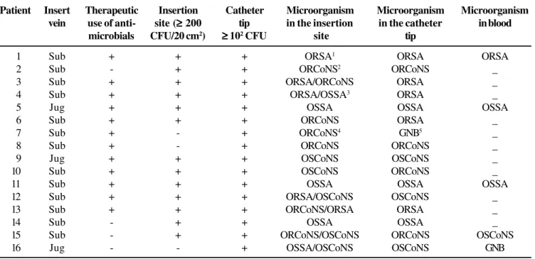 Table 5. Qualitative and quantitative analysis of Staphylococcus aureus and Staphylococcus spp
