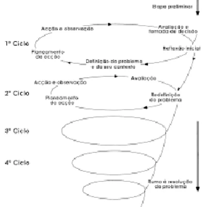 Figura 1 - Espiral auto-reflexiva lewiniana. Fonte: SANTOS, Elci; MORAIS, Carlos; PAIVA, João (2004)