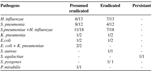 Table 3. Bacteriologic eradication rates by pathogen in bacteriologically - evaluated patientsTable 2