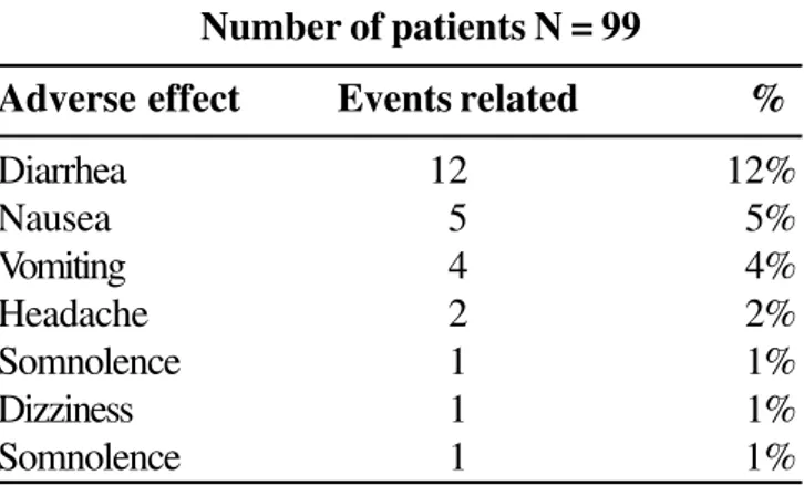 Table 4. The most frequent adverse events related to the gatifloxacin treatment
