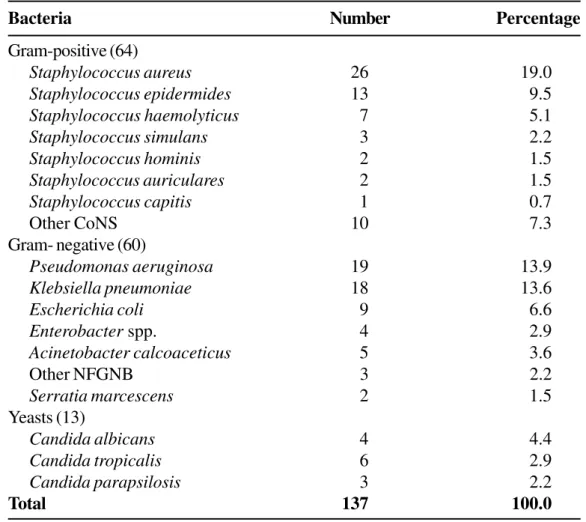 Table 3. Pathogens causing nosocomial infections in pediatric units in a teaching hospital during a period of two years, 1998 to 1999
