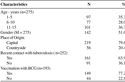 Table 1. Characteristics of patients