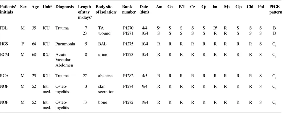Table 1. Charcteristics of carbapenem-resistant Pseudomonas aeruginosa – Patients’ demographic data, antimicrobial susceptibility profiles and PFGE patterns