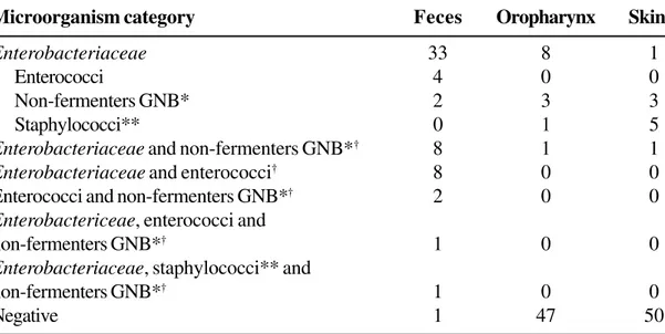 Table 1. Number of patients (out of 60) from which cephalothin-resistant bacteria were isolated from feces, oropharynx and skin in surgical patients in HUPE-UERJ in 1997.