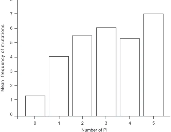 Figure 2. Mean frequency of mutations according to the number of PI previously used (p=0.001)