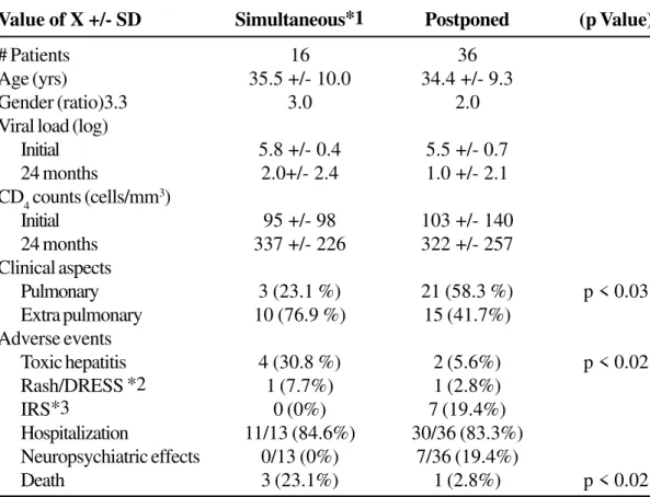 Figure 1 - Trends in CD4 and Viral Load of Adherent and non- non-Adherent Patients with Tuberculosis and HIV