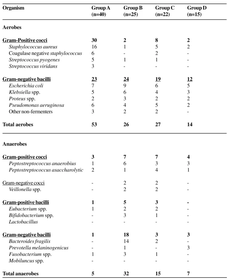 Table 2. Aerobes and anaerobes isolated in the study group