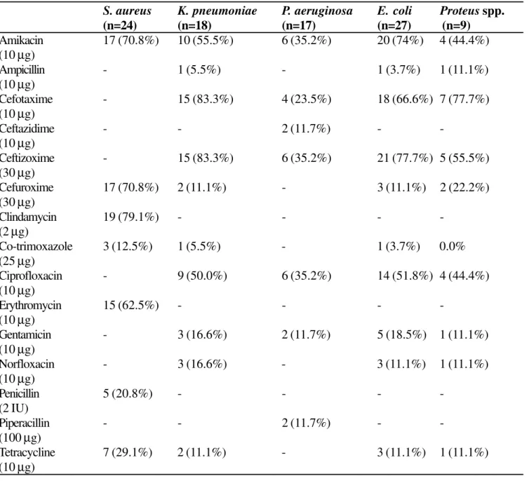 Table 3. Sensitivity pattern of common aerobic isolates from surgical infections