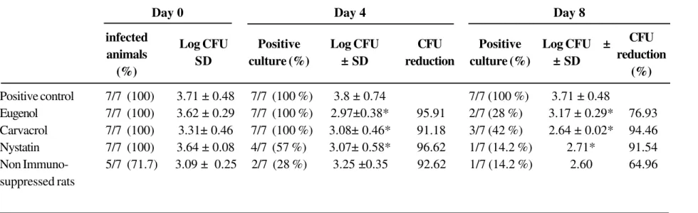 Table 1. Microbiological study of therapeutic efficacy of eugenol and carvacrol versus nystatin against oral candidiasis in rats