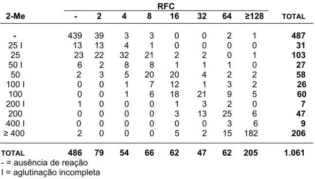 Tabela 10. Títulos obtidos no teste do 2-mercaptoetanol (2-Me) e na reação de  fixação de complemento (RFC) para diagnóstico sorológico de  brucelose em bovinos