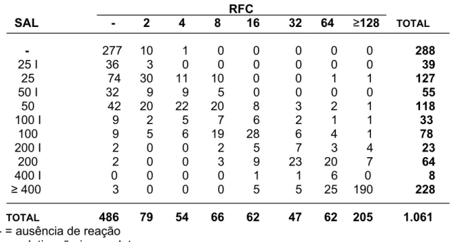 Tabela 12. Títulos obtidos no teste de soroaglutinação lenta (SAL) e na reação de  fixação de complemento (RFC) para diagnóstico sorológico de  brucelose em bovinos