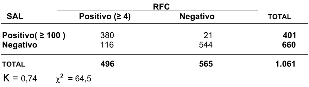 Tabela 13. Comparação entre os resultados obtidos por meio do teste de  soroaglutinação lenta (SAL) e da reação de fixação de complemento  (RFC) para diagnóstico sorológico de brucelose em bovinos
