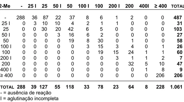 Tabela 14. Títulos obtidos nos testes de soroaglutinação lenta (SAL) e 2-  mercaptoetanol (2-Me) para diagnóstico sorológico de brucelose em  bovinos