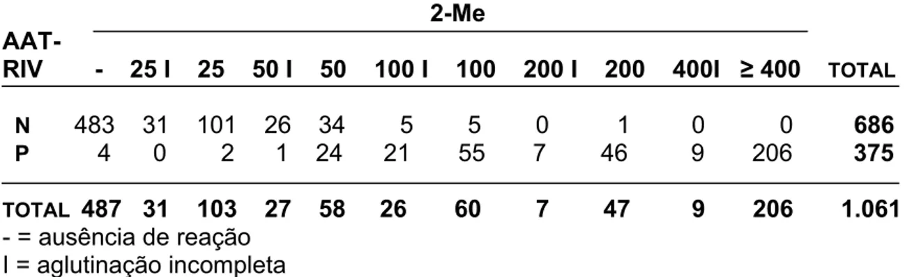 Tabela 16. Resultados do teste do antígeno acidificado tamponado em soros  tratados com rivanol (AAT-RIV) em comparação com os títulos  obtidos no teste do 2- mercaptoetanol (2-Me) para diagnóstico  sorológico de brucelose em bovinos