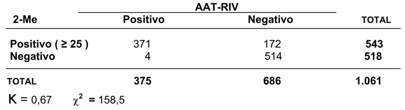 Tabela 17. Comparação entre os resultados obtidos por meio dos testes do 2-  mercaptoetanol (2-Me) e antígeno acidificado tamponado em soros  tratados com rivanol (AAT-RIV) para diagnóstico sorológico de  brucelose em bovinos