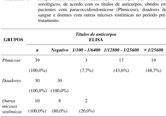 TABELA 5 - Reação imunoenzimática (ELISA): distribuição dos resultados sorológicos, de acordo com os títulos de anticorpos, obtidos em pacientes com paracoccidioidomicose (Pbmicose), doadores de sangue e doentes com outras micoses sistêmicas no período  pr