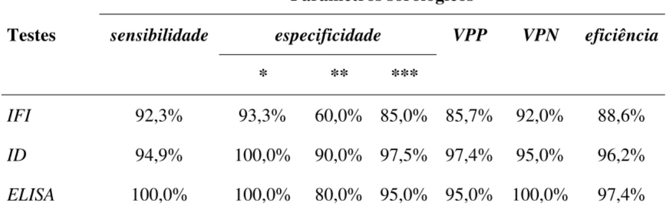 TABELA 6 - Distribuição dos resultados de sensibilidade, especificidade, valores preditivos e eficiência dos testes de imunofluorescência indireta (IFI), imunodifusão dupla em gel de ágar (ID) e imunoenzimático (ELISA) obtidos a partir do estudo de pacient