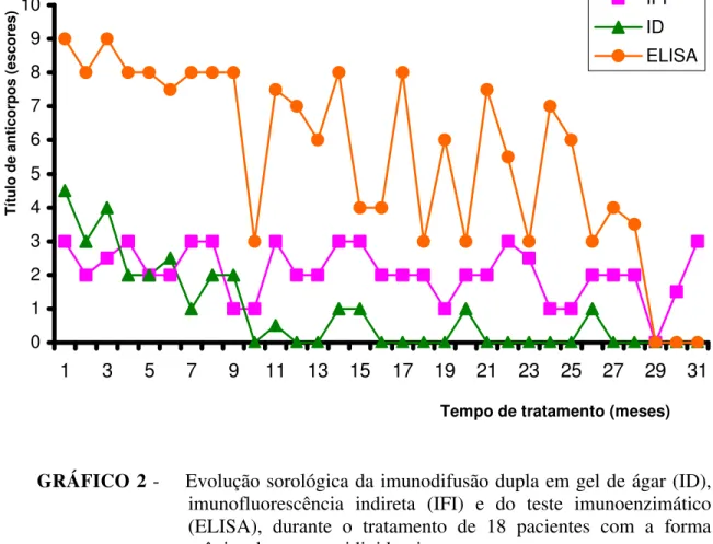 GRÁFICO 2 -    Evolução sorológica da imunodifusão dupla em gel de ágar (ID), imunofluorescência indireta (IFI) e do teste imunoenzimático (ELISA), durante o tratamento de 18 pacientes com a forma crônica da paracoccidioidomicose