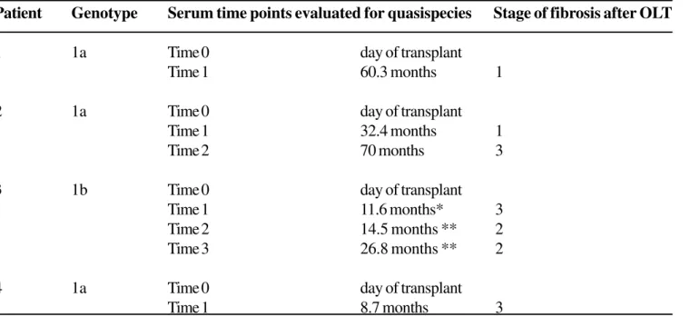 Table 1. Clinical and virological features of four liver transplant patients