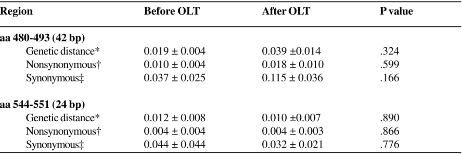 Table 3. Diversity of putative CD 81  binding regions aa 480-493 and aa 544-551
