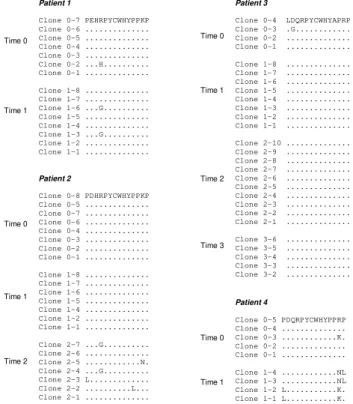 Figure 1. Hepatitis C virus amino acids sequences of putative CD 81  binding-region aa 480 to 493, from all time points of all four patients