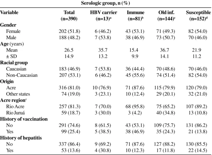 Table 1. Characteristics of the population from the Rio Branco municipality (Acre) according to hepatitis B virus (HBV) serologic group