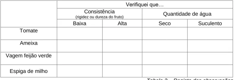 Tabela 2 – Registo das observações  3.1. Com base no que observaste e registaste, agrupa os diferentes frutos tendo como critérios a  consistência e a quantidade de água