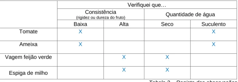 Tabela 2 – Registo das observações  3.1. Com base no que observaste e registaste, agrupa os diferentes frutos tendo como critérios a  consistência e a quantidade de água