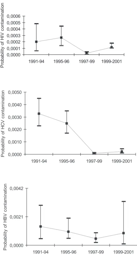 Figure 1. Probability of HIV, hepatitis C and hepatitis B contamination not detected by screening and associated 95% confidence intervals by period